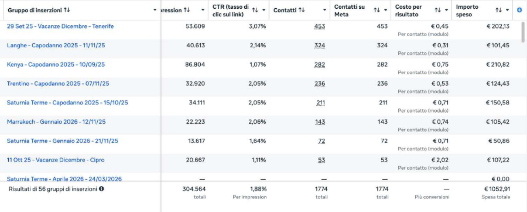 Report Meta Ads: 1.774 contatti, CTR 1,88%, 1.052,91 € di spesa su 56 gruppi di inserzioni