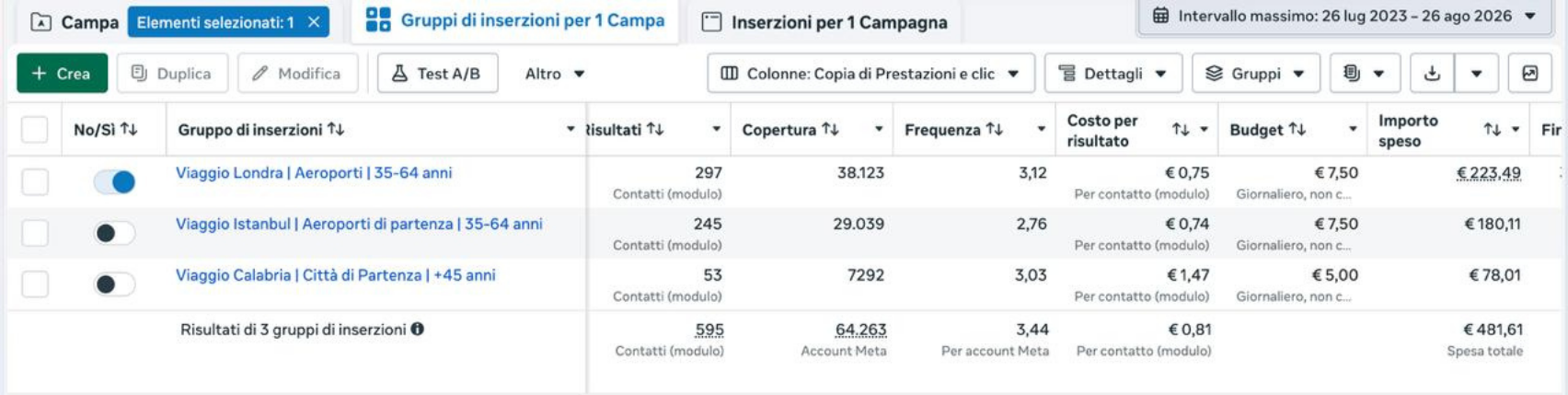 Report Meta Ads: 595 contatti a 0,81 € per contatto su tre gruppi di inserzioni